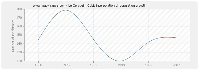 Le Cercueil : Cubic interpolation of population growth